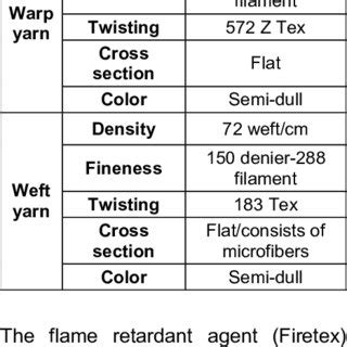 Properties of polyester fabric used in this study. | Download Scientific Diagram