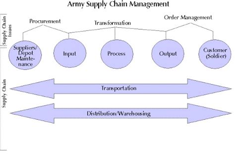 Indian Army Supply Chain Management Model- Present Day Relevance - Defence Research and Studies