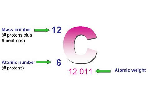 Atomic number and atomic mass of carbon