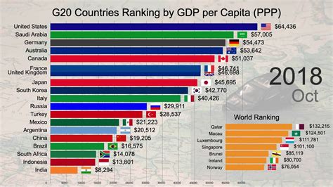 Gdp Per Capita By Country Bar Graph