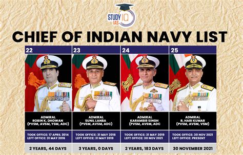 Chief of Indian Navy, List of Indian Navy Admirals from 1947-2023