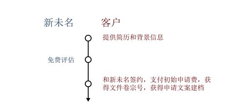 绿卡申请流程 — 新未名