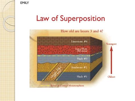 Law Of Superposition Diagram