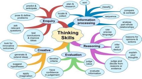 CONCEPT MAP - CRITICAL THINKING