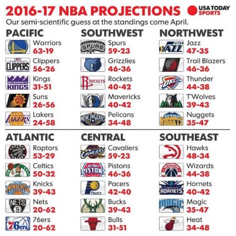 NBA Eastern Conference vs. Western Conference (Differences)