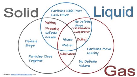 Solid, Liquid, & Gas – Triple Venn Diagram Activity – Middle School Science Blog