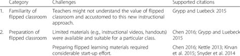 Faculty challenges in K-12 flipped classrooms | Download Table