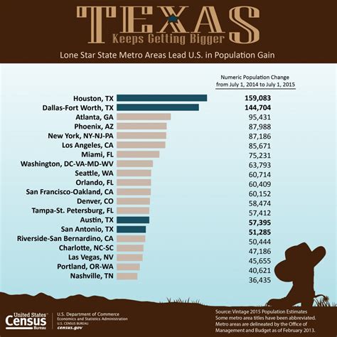 Census Numbers Are Out: Greater Houston Area Has Largest Population ...