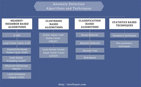 Anomaly Detection Algorithms: in Data Mining (With Comparison)