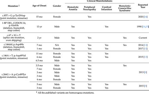 Literature review of the published variants in the CD59 gene. Variants ...