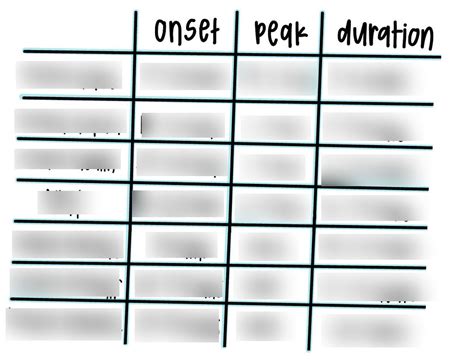 insulin - onset, peak, duration Diagram | Quizlet