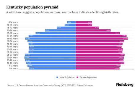 Kentucky Population by Age - 2023 Kentucky Age Demographics | Neilsberg