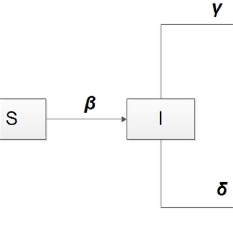 SIRD Model Parameters and Definition | Download Scientific Diagram