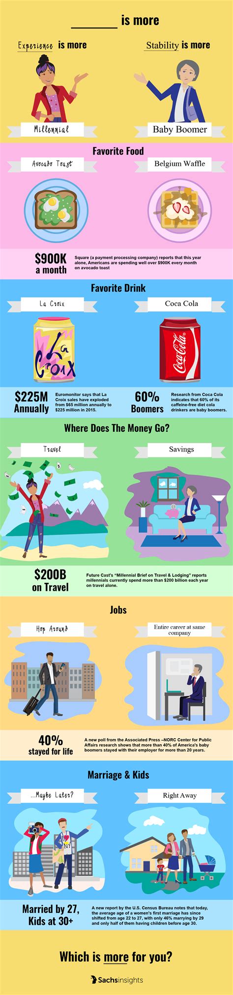 is more: Millennials versus Baby Boomers — Information is Beautiful Awards