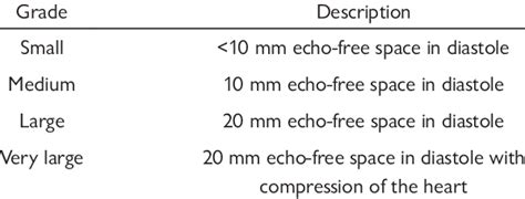 Grading of Pericardial Effusion | Download Table