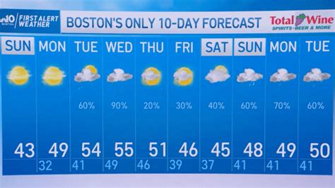 New England Forecast: Cool Temperatures and Sunny Skies on Sunday – NBC Boston