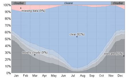 Average Weather For Hermiston, Oregon, USA - WeatherSpark