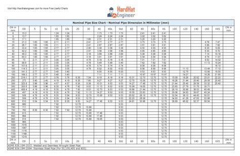 Ms Pipe Schedule 40 Thickness Chart