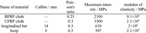 Material properties of each component | Download Scientific Diagram