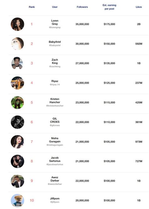 Highest earning TikTok influencers 2020