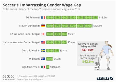 Chart: Soccer's Embarrassing Gender Wage Gap | Statista