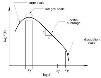 Turbulence Descriptors - Effect of Turbulent Flow on a Fixed Model ...