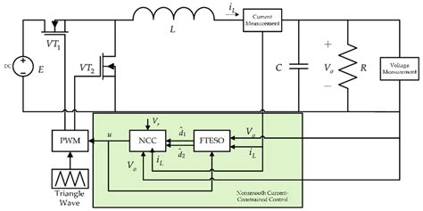 The controller design of the synchronous buck converter. | Download ...