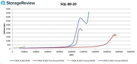 Intel Virtual RAID on CPU (VROC) Review - StorageReview.com