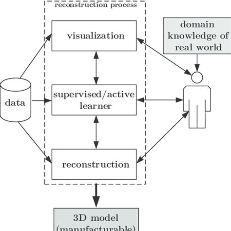 Interactive reconstruction architecture | Download Scientific Diagram