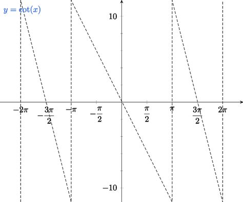 Graphing cotangent functions | Yup Math