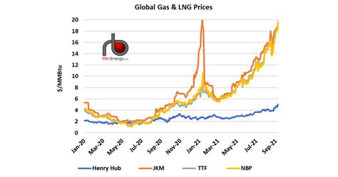 It's Too Late - Global Natural Gas/LNG Supply Squeeze Sets Stage for Record Winter Prices | RBN ...