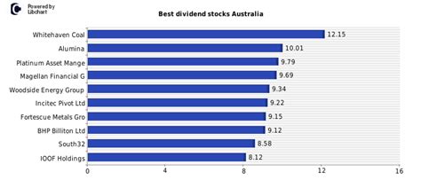 Best dividend stocks Australia