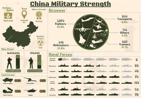 Premium Vector | China Military Strength Infographic, Military Power Of China Army charts ...