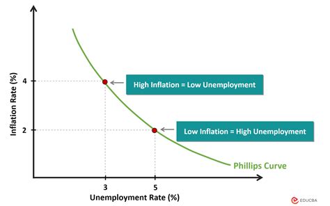 Phillips Curve in Macroeconomics: Graph, Short-Run & Long-Run Curve