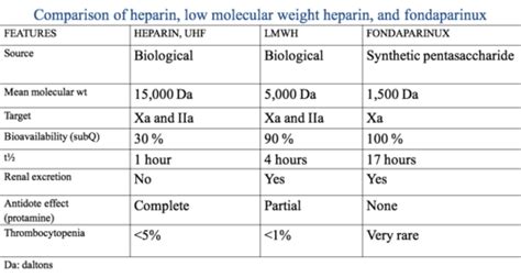 Low molecular weight heparins and fondaparinux Flashcards | Quizlet