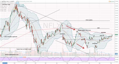 Netflix Stock: The NFLX Rally Is Hitting Pause | InvestorPlace