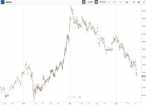 How to Buy Samsung Stock in December 2023