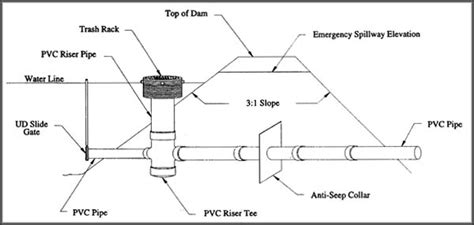 Conventional Pond Piping System from Pond Dam Piping, Ltd. - Complete Pond Systems