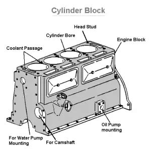 Cylinder Block: Diagram, Parts, Types, Functions, Material [PDF]