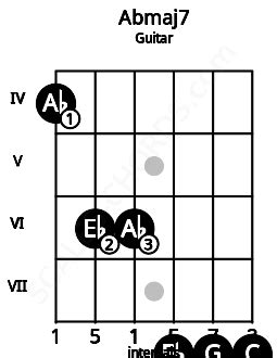 Abmaj7 Guitar Chord | A flat major seventh | Scales-Chords