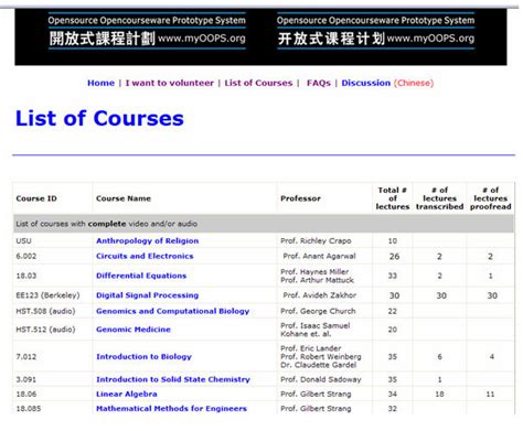 List of MIT courses adopted by OOPS volunteers and progress updates | Download Scientific Diagram