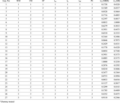 The standardized results from the trials | Download Scientific Diagram