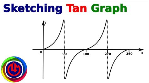 How To Draw A Tangent Line On A Graph