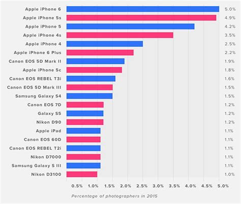 Here's How Camera Brands Have Fared on Flickr Over the Past 5 Years