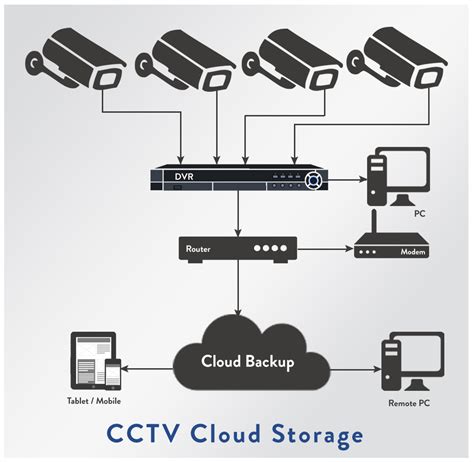 Best Cloud Storage For Security Cameras | royalcdnmedicalsvc.ca