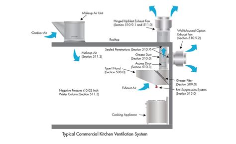 Commercial Kitchen Extractor Fan Installation Cost | Besto Blog