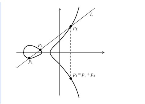 Millennium Prize: the Birch and Swinnerton-Dyer Conjecture