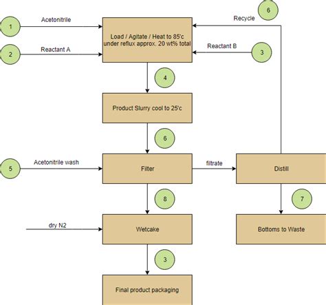 Block Flow Diagram Guide for Modeling Chemical Processes