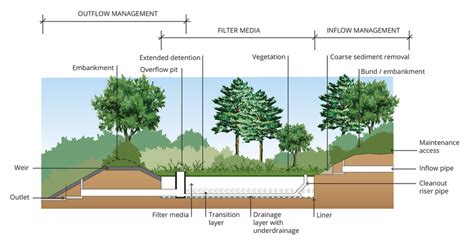 4.10. Components of a Bioretention Basin (Healthy Waterways by Design,... | Download Scientific ...