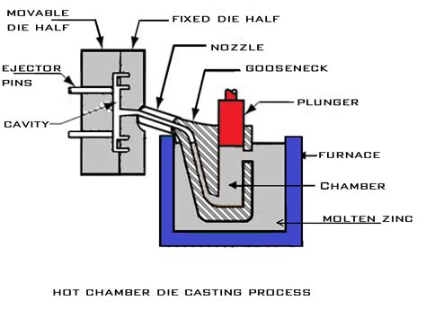 15 Different Types of Casting Process Explained [with PDF]